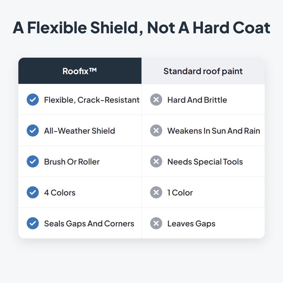 Roofix™ Waterproof Roof Sealant - Hartwella
