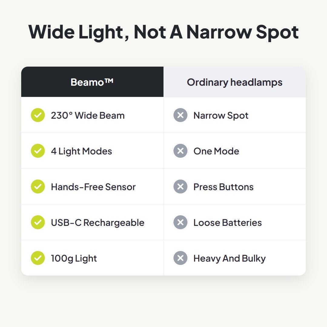 Beamo™ Wide-Angle LED Headlamp - Hartwella