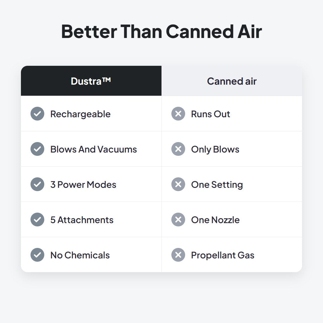 Dustra™ 4-in-1 Cordless Air Duster & Vacuum