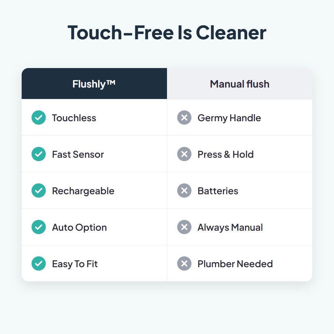 Flushly™ Touchless Toilet Flush Sensor
