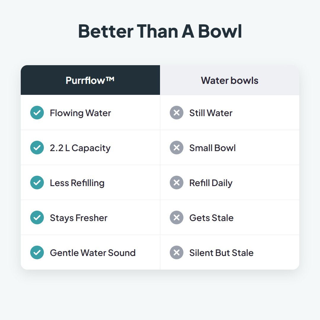 Purrflow™ 2.2L Pet Water Fountain - Hartwella